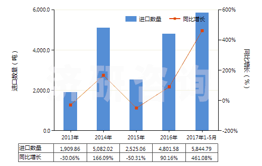 2013-2017年5月中國硬脂酸(以干燥重量計(jì),純度在90％及以上)(HS29157010)進(jìn)口量及增速統(tǒng)計(jì)